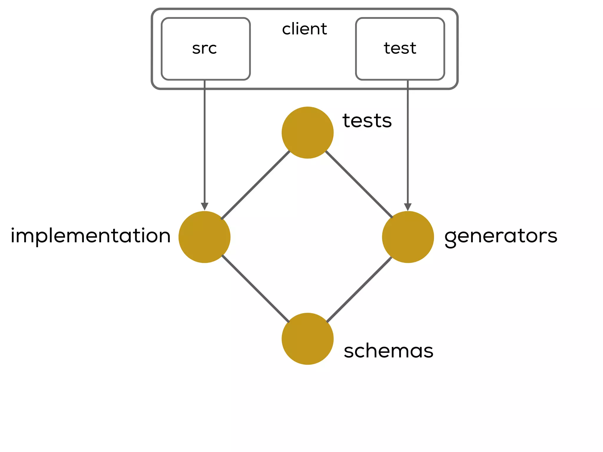 implementation
schemas
generators
tests
src test
client
 
