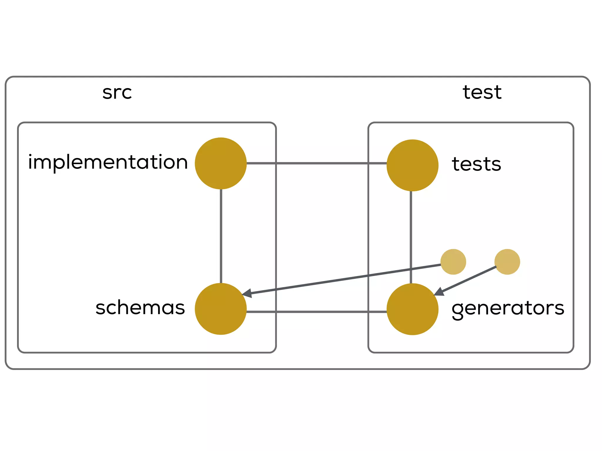 implementation
schemas generators
tests
src test
 