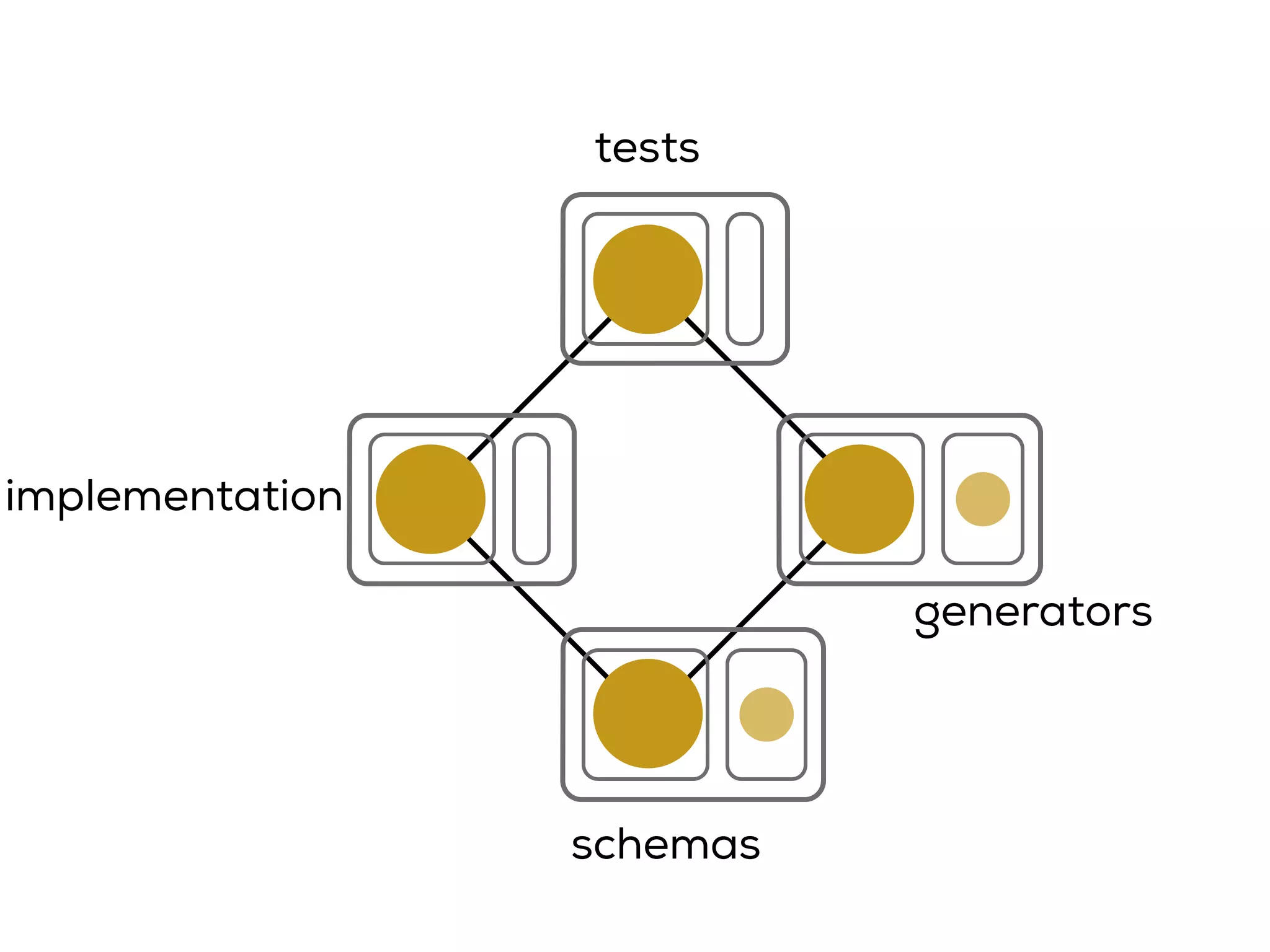 implementation
schemas
generators
tests
 
