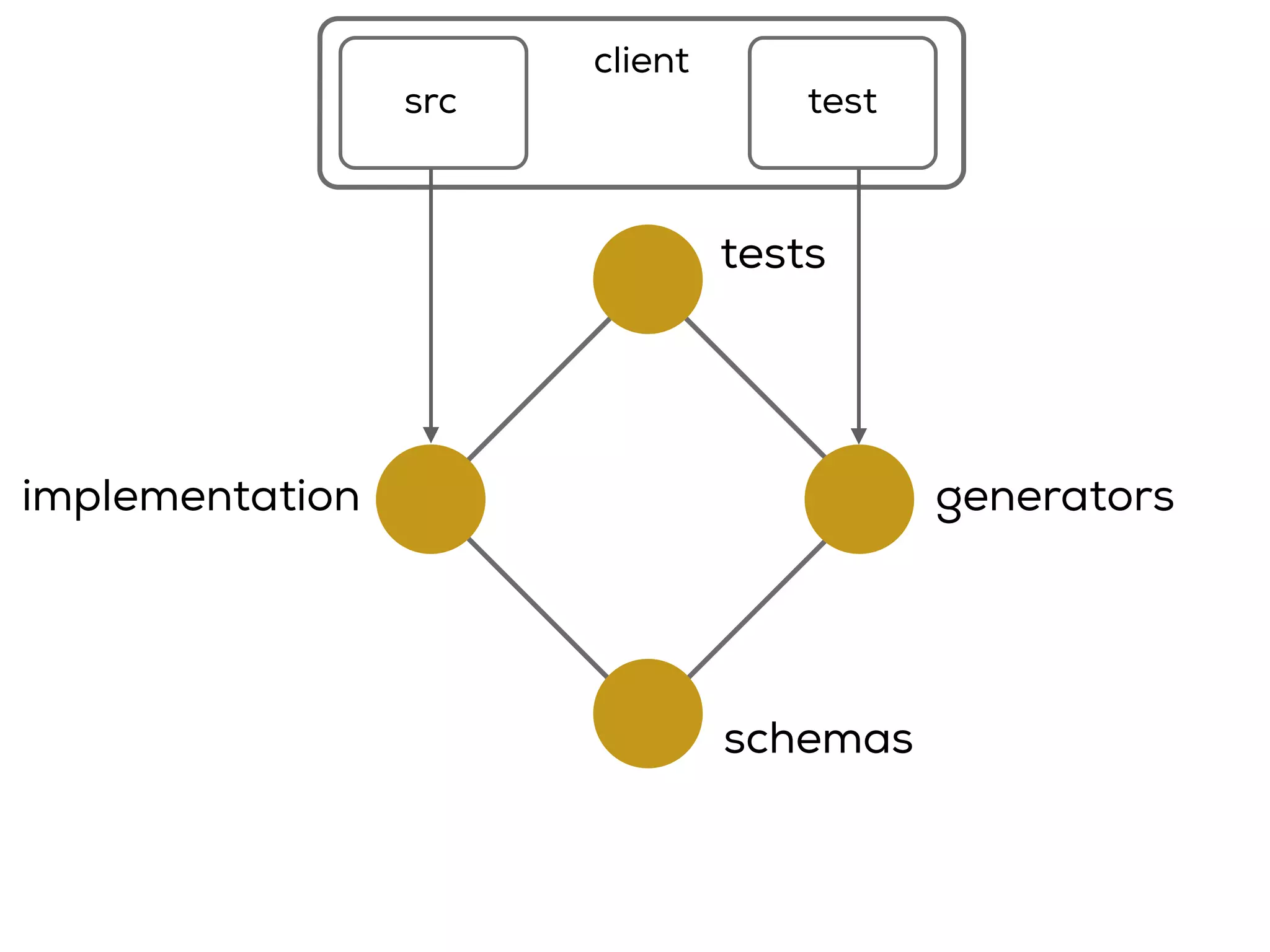 implementation
schemas
generators
tests
src test
client
 