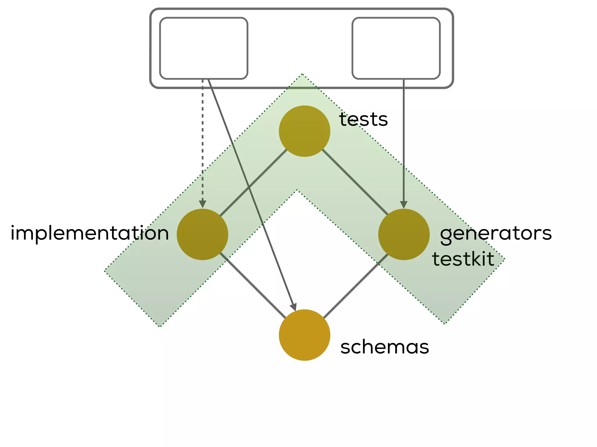 testkit
implementation
schemas
generators
tests
 