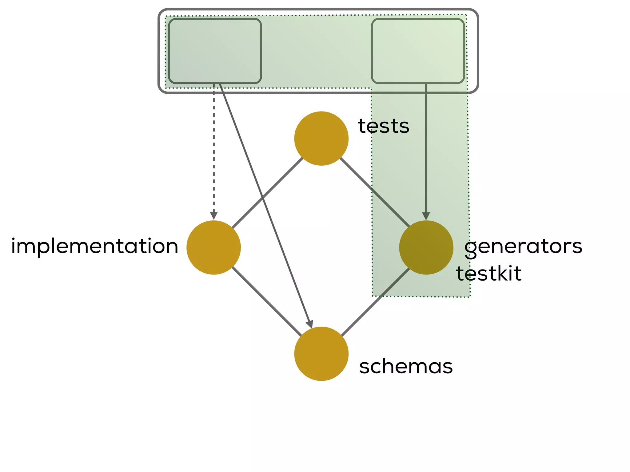 testkit
implementation
schemas
generators
tests
 