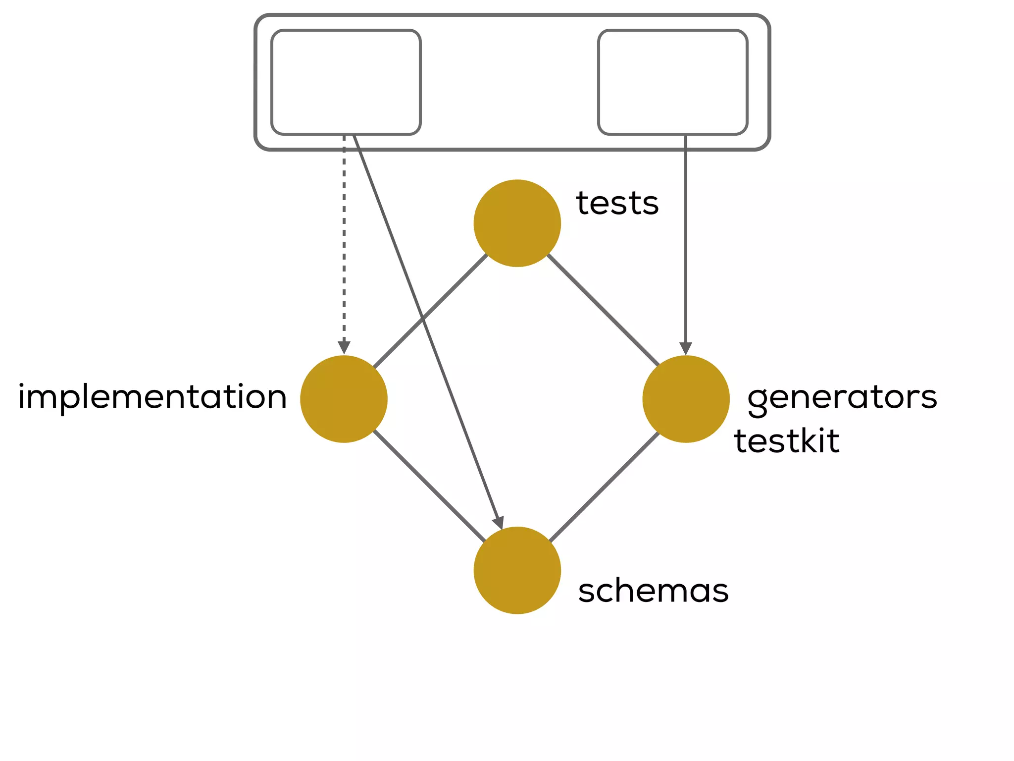 testkit
implementation
schemas
generators
tests
 