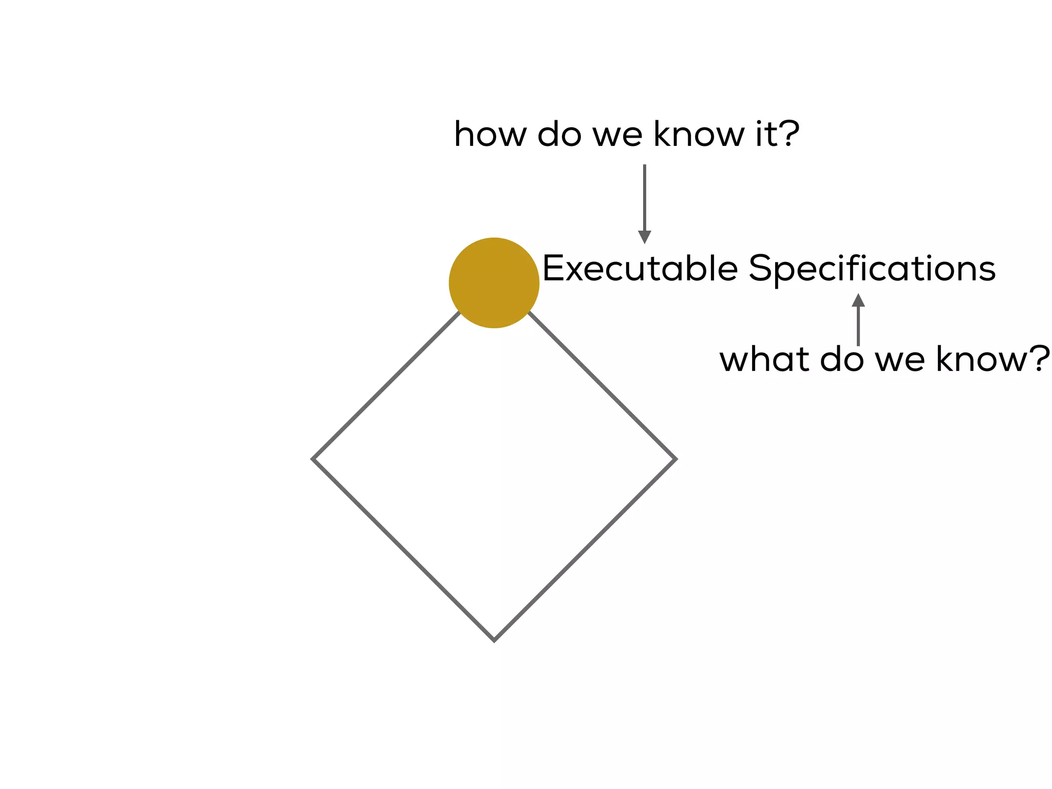 Executable Specifications
what do we know?
how do we know it?
 