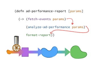 (defn ad-performance-report [params]
(-> (fetch-events params)
(analyze-ad-performance params)
format-report))
 