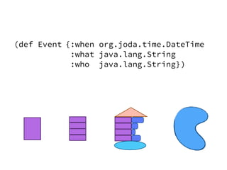 {:when org.joda.time.DateTime
:what java.lang.String
:who java.lang.String}
(def Event
)
 
