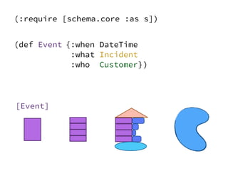 (def Event
)
{:when DateTime
:what Incident
:who Customer}
(:require [schema.core :as s])
[Event]
 