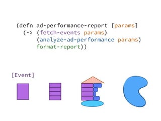 [Event]
(defn ad-performance-report [params]
(-> (fetch-events params)
(analyze-ad-performance params)
format-report))
 