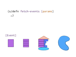 [Event]
…)
(s/defn fetch-events [params]
 