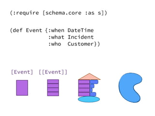 (def Event
)
{:when DateTime
:what Incident
:who Customer}
(:require [schema.core :as s])
[Event] [[Event]]
 