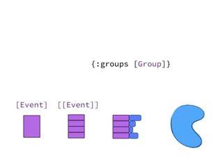 [Event] [[Event]]
{:groups [Group]}
 
