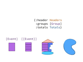 [Event] [[Event]]
{:header Headers
:groups [Group]
:totals Totals}
 