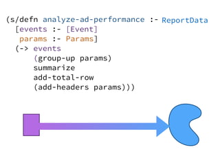 ReportData(s/defn analyze-ad-performance :-
[events :-
params :- Params]
(-> events
(group-up params)
summarize
add-total-row
(add-headers params)))
[Event]
 