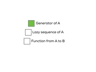 Generator of A
Function from A to B
Lazy sequence of A
 