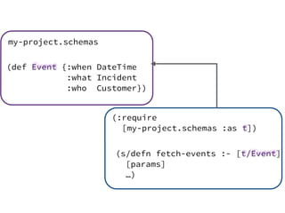 (def Event {:when DateTime
:what Incident
:who Customer})
(s/defn fetch-events :- [t/Event]
[params]
…)
(:require
[my-project.schemas :as t])
my-project.schemas
 
