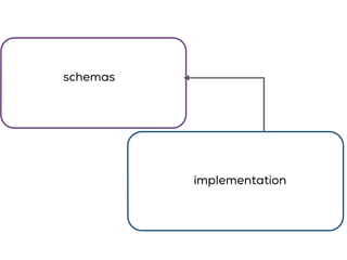 implementation
schemas
 