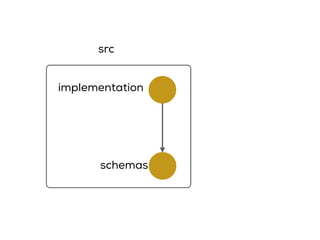 implementation
schemas
src
 