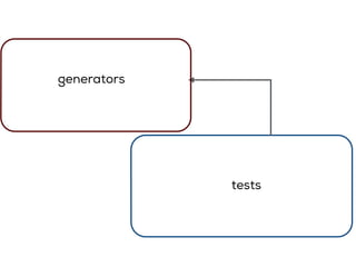 tests
generators
 