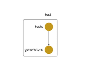 test
tests
generators
 