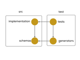 test
tests
generators
implementation
schemas
src
 