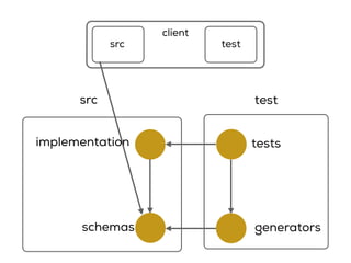 test
tests
generators
implementation
schemas
src
src test
client
 