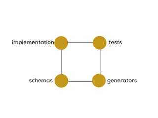 implementation
schemas generators
tests
 