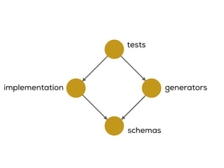 implementation
schemas
generators
tests
 