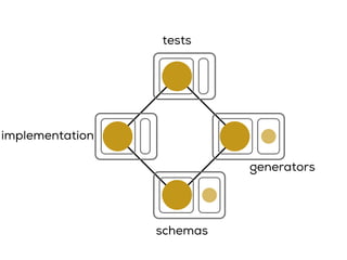 implementation
schemas
generators
tests
 