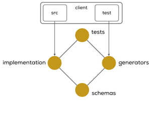 implementation
schemas
generators
tests
src test
client
 