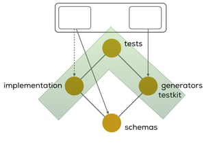 testkit
implementation
schemas
generators
tests
 