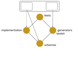 testkit
implementation
schemas
generators
tests
 