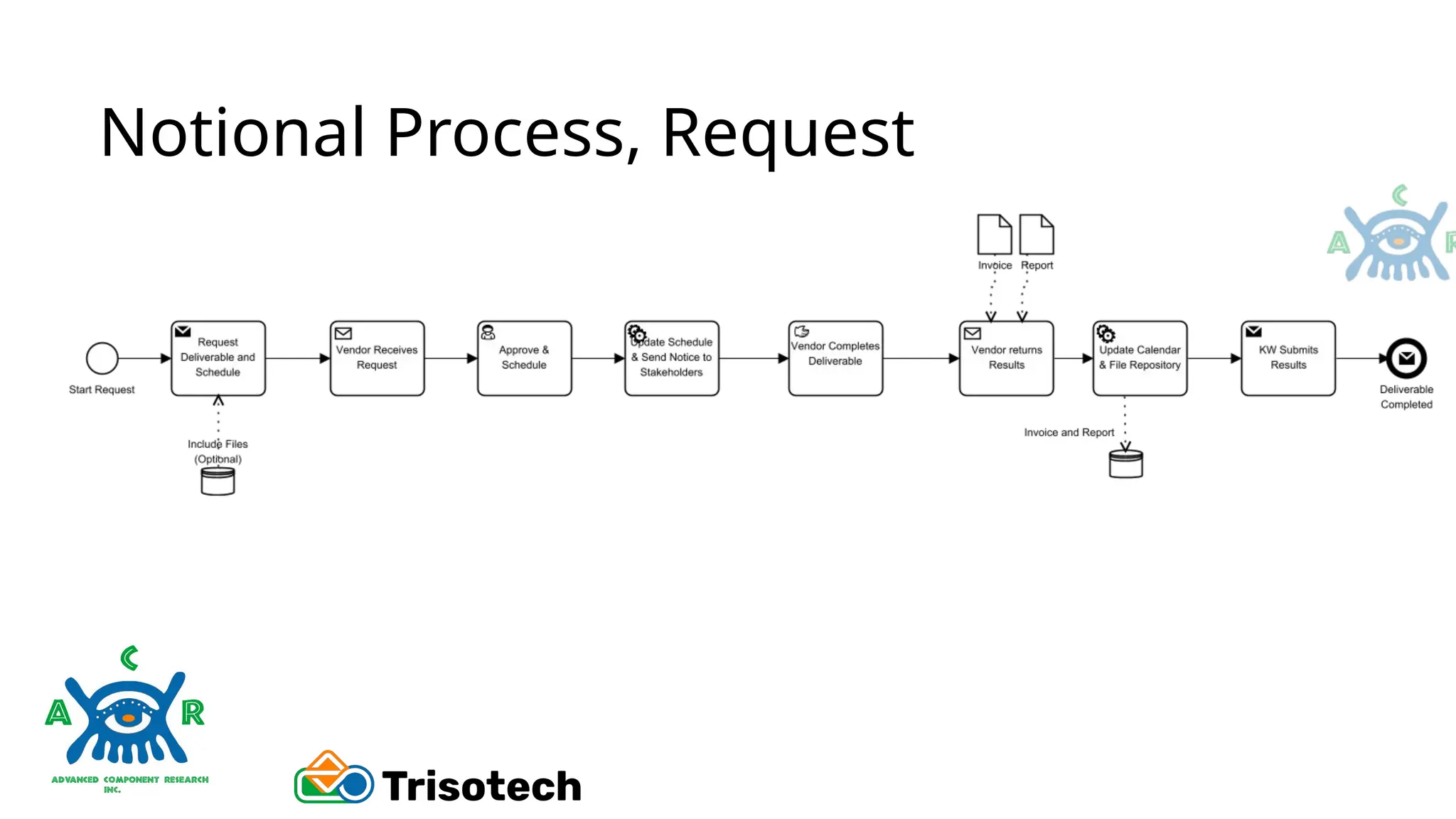 Notional Process, Request
 