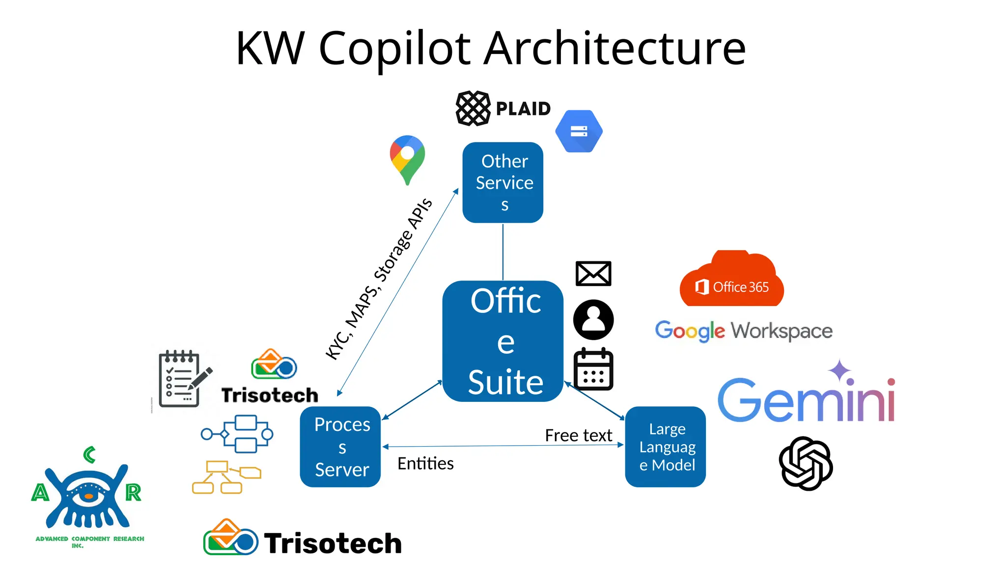 KW Copilot Architecture
Free text
Entities
K
Y
C
,
M
A
P
S
,
S
t
o
r
a
g
e
A
P
I
s
Offic
e
Suite
Other
Service
s
Large
Languag
e Model
Proces
s
Server
 