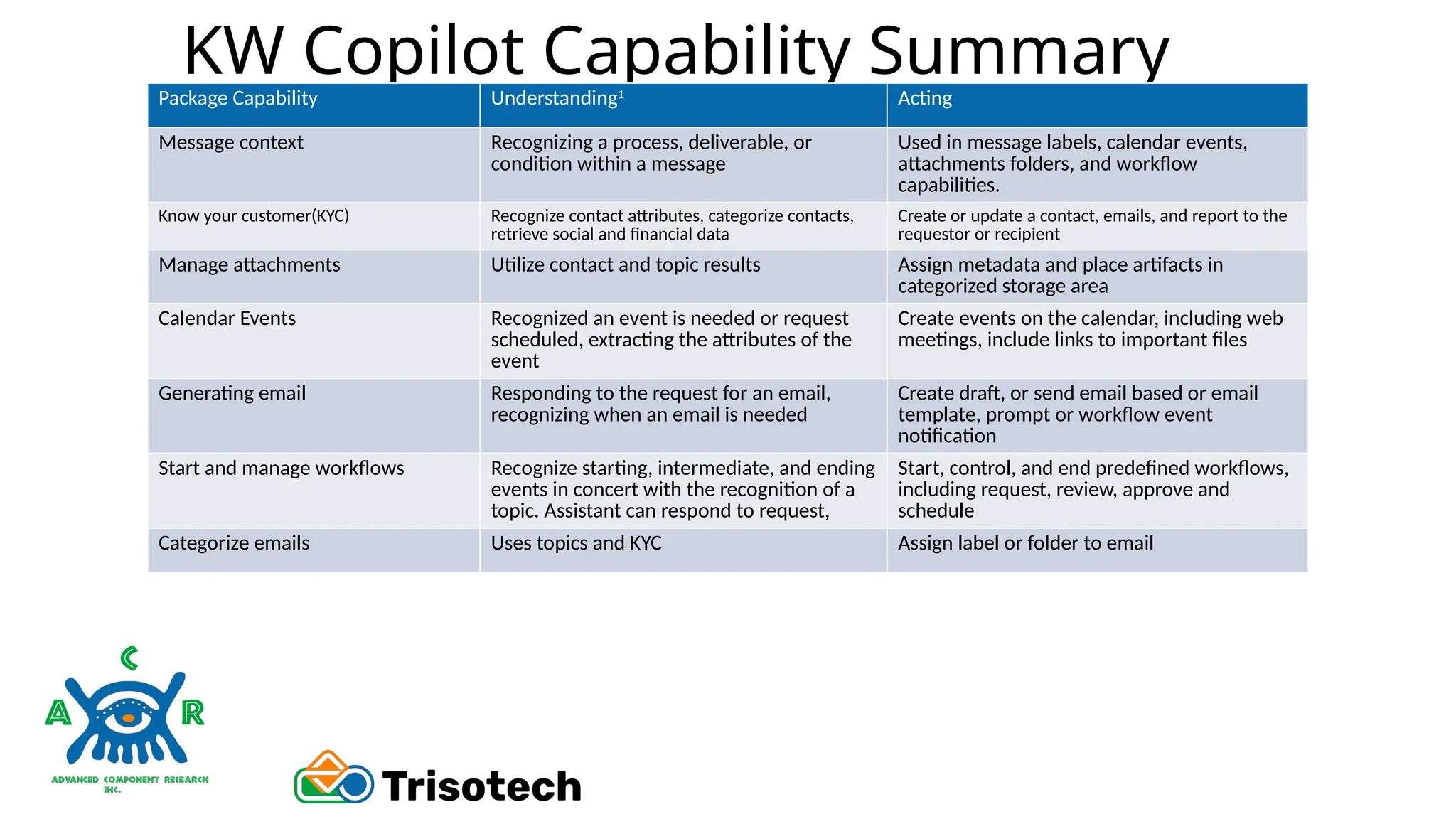 KW Copilot Capability Summary
Package Capability Understanding1
Acting
Message context Recognizing a process, deliverable, or
condition within a message
Used in message labels, calendar events,
attachments folders, and workflow
capabilities.
Know your customer(KYC) Recognize contact attributes, categorize contacts,
retrieve social and financial data
Create or update a contact, emails, and report to the
requestor or recipient
Manage attachments Utilize contact and topic results Assign metadata and place artifacts in
categorized storage area
Calendar Events Recognized an event is needed or request
scheduled, extracting the attributes of the
event
Create events on the calendar, including web
meetings, include links to important files
Generating email Responding to the request for an email,
recognizing when an email is needed
Create draft, or send email based or email
template, prompt or workflow event
notification
Start and manage workflows Recognize starting, intermediate, and ending
events in concert with the recognition of a
topic. Assistant can respond to request,
Start, control, and end predefined workflows,
including request, review, approve and
schedule
Categorize emails Uses topics and KYC Assign label or folder to email
 