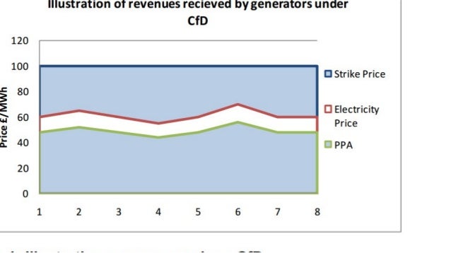 Contract for difference pricing