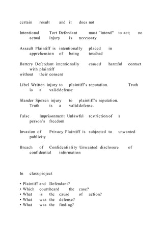 certain result and it does not
Intentional Tort Defendant must ”intend” to act; no
actual injury is necessary
Assault Plaintiff is intentionally placed in
apprehension of being touched
Battery Defendant intentionally caused harmful contact
with plaintiff
without their consent
Libel Written injury to plaintiff’s reputation. Truth
is a valid defense
Slander Spoken injury to plaintiff’s reputation.
Truth is a valid defense.
False Imprisonment Unlawful restriction of a
person’s freedom
Invasion of Privacy Plaintiff is subjected to unwanted
publicity
Breach of Confidentiality Unwanted disclosure of
confidential information
In class project
• Plaintiff and Defendant?
• Which court heard the case?
• What is the cause of action?
• What was the defense?
• What was the finding?
 