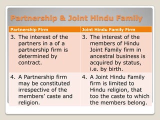 Partnership & Joint Hindu Family
Partnership Firm Joint Hindu Family Firm
3. The interest of the
partners in a of a
partne...