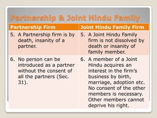 Partnership & Joint Hindu Family
Partnership Firm Joint Hindu Family Firm
5. A Partnership firm is by
death, insanity of a...