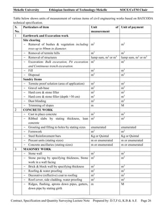 Mekelle University Ethiopian Institute of Technology-Mekelle SOCE/CoTM Chair
Contract, Specification and Quantity Surveying Lecture Note Prepared by: D.T,F.G, K.B & A.E Page 26
Table below shows units of measurement of various items of civil engineering works based on BATCODA
technical specification.
S.
No.
Particulars of item Unit of
measurement
Unit of payment
1 Earthwork and Excavation work
Site clearing
- Removal of bushes & vegetation including
trees up to 80mm in diameter.
m2
m2
- Removal of termite hills m3
m3
- Removal of structures lump sum, m2
or m3
lump sum, m2
or m3
- Excavation: Bulk excavation, Pit excavation
and Continuous trench excavation.
m3
m3
- Fill m3
m3
- Disposal m3
m3
Sundry Items
- Termite proof solution (area of application) m2
m2
- Gravel sub-base m2
m2
- Hard core & stone filler
- Hard core & stone filler (depth >30 cm)
m2
m3
m2
m3
- Dust blinding m2
m2
- Trimming of slopes m M
2 CONCRETE WORK
- Cast in place concrete m3
m3
- Ribbed slabs by stating thickness, lean
concrete
m2
m2
- Grouting and filling to holes by stating sizes enumerated enumerated
- Formwork m2
m2
- Steel Reinforcement bars Kg or Quintal Kg or Quintal
- Precast units (stating sizes) m or enumerated m or enumerated
- Concrete ancillaries (stating sizes) m or enumerated m or enumerated
3 MASONRY WORK
- Stone wall m3
m3
- Stone paving by specifying thickness, Stone
work in a wall facing
m2
m2
- Brick & block wall by specifying thickness m2
m2
- Roofing & water proofing m2
m2
- Decorative (reflective) coat to roofing m2
m2
- Roof cover, side cladding, water proofing m2
m2
- Ridges, flashing, aprons down pipes, gutters,
down pipe by stating girth
m M
 