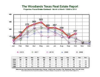 The Woodlands Texas Real Estate Report
                          Properties Placed Under Contract - Month to Month / 2008 to 2012

400


                                                        323
325                                        303
                             275                                      265         267
                                                                                                239
250

                 196                                                                                                      207
                                                                                                             173
175
  139


      Jan         Feb         Mar          Apr            May         Jun           Jul         Aug           Sep          Oct           Nov         Dec


                    2012                       2011                         2010                         2009                           2008

                   Jan       Feb        Mar         Apr         May        Jun        Jul         Aug        Sep         Oct        Nov        Dec
       2012        139       196        275         303         323        265        267         239        173         207
       2011        161       145        236         232         265        272        245         212        182         153        122        125
       2010        111       166        224         269         188        177        194         175        167         167        121        126
       2009        114       158        172         207         224        224        229         173        169         156        120        109
       2008        179       185        201         259         273        247        214         187        117         126        109        100

              Better Homes And Gardens Real Estate Gary Greene - 9000 Forest Crossing, The Woodlands Texas / 281-367-3531
                      Data obtained from the Houston Association of Realtors Multiple Listing Service - Single Family/TheWoodlands TX
 