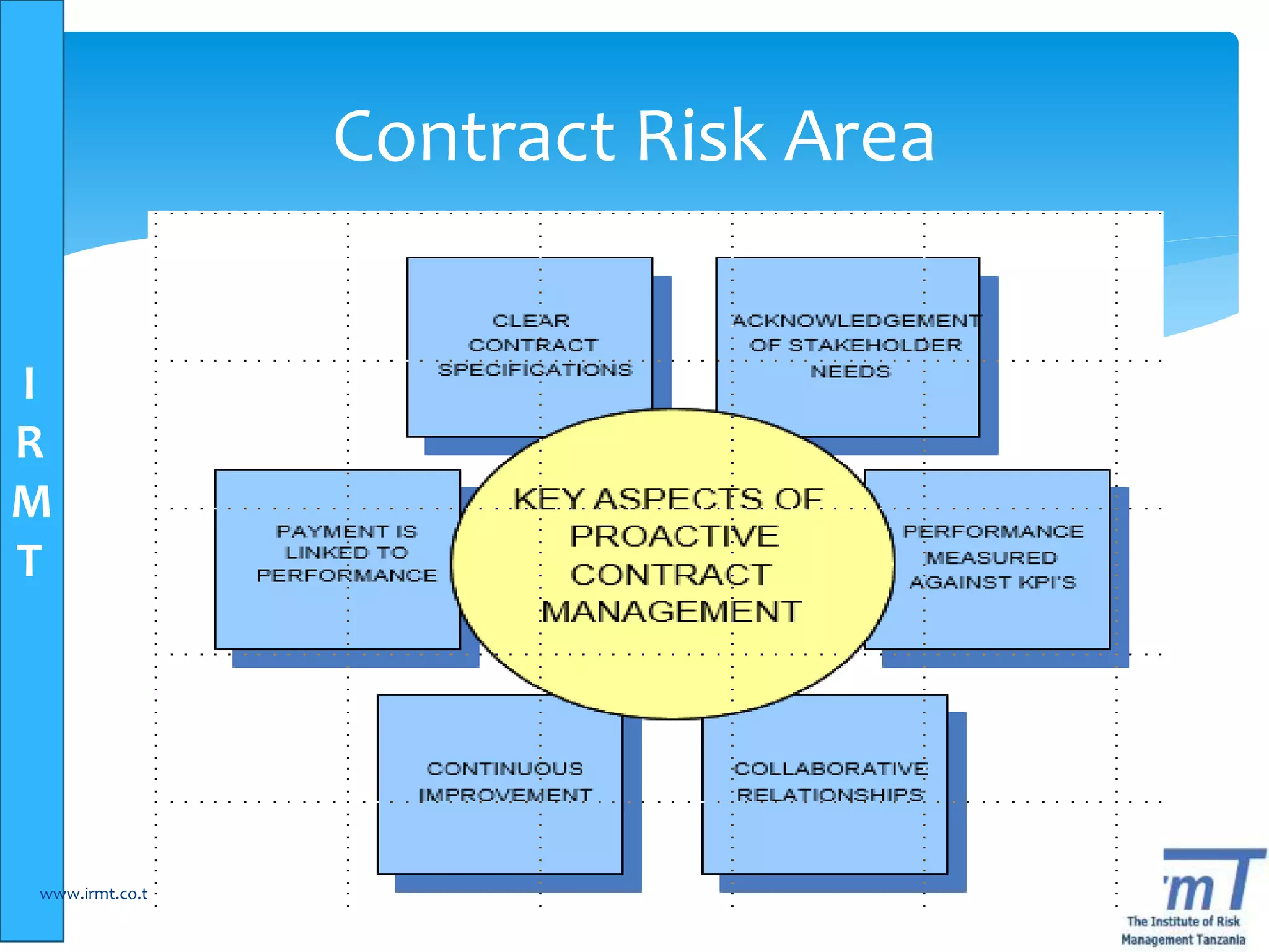 I
R
M
T
www.irmt.co.tz 11
Contract Risk Area
 