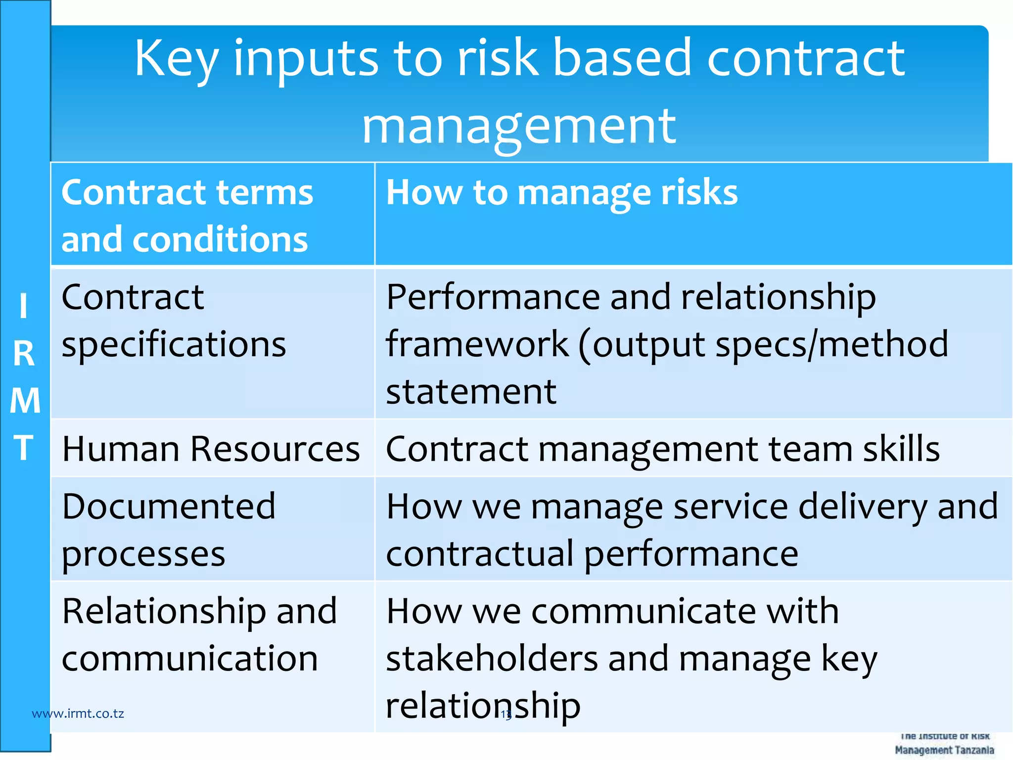 I
R
M
T
Contract terms
and conditions
How to manage risks
Contract
specifications
Performance and relationship
framework (output specs/method
statement
Human Resources Contract management team skills
Documented
processes
How we manage service delivery and
contractual performance
Relationship and
communication
How we communicate with
stakeholders and manage key
relationshipwww.irmt.co.tz 13
Key inputs to risk based contract
management
 