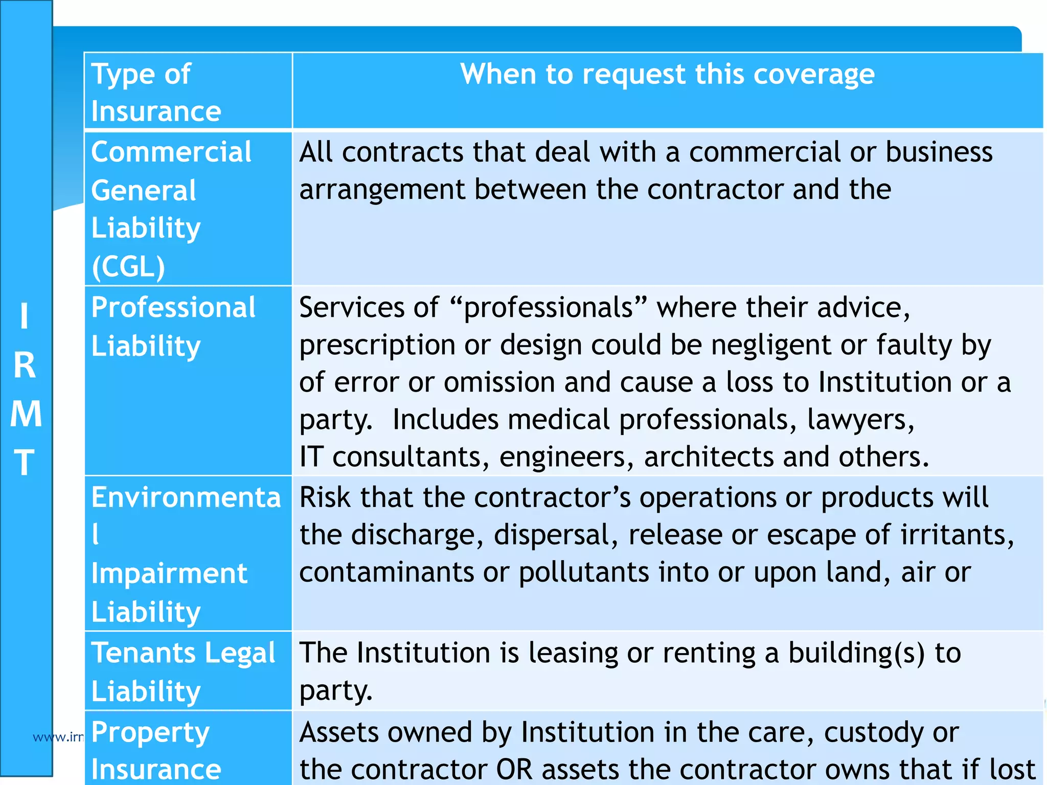I
R
M
T
www.irmt.co.tz 28
Type of
Insurance
When to request this coverage
Commercial
General
Liability
(CGL)
All contracts that deal with a commercial or business
arrangement between the contractor and the
Professional
Liability
Services of “professionals” where their advice,
prescription or design could be negligent or faulty by
of error or omission and cause a loss to Institution or a
party. Includes medical professionals, lawyers,
IT consultants, engineers, architects and others.
Environmenta
l
Impairment
Liability
Risk that the contractor’s operations or products will
the discharge, dispersal, release or escape of irritants,
contaminants or pollutants into or upon land, air or
Tenants Legal
Liability
The Institution is leasing or renting a building(s) to
party.
Property
Insurance
Assets owned by Institution in the care, custody or
the contractor OR assets the contractor owns that if lost
 