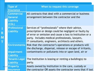 I
R
M
T
www.irmt.co.tz 28
Type of
Insurance
When to request this coverage
Commercial
General
Liability
(CGL)
All contracts that deal with a commercial or business
arrangement between the contractor and the
Professional
Liability
Services of “professionals” where their advice,
prescription or design could be negligent or faulty by
of error or omission and cause a loss to Institution or a
party. Includes medical professionals, lawyers,
IT consultants, engineers, architects and others.
Environmenta
l
Impairment
Liability
Risk that the contractor’s operations or products will
the discharge, dispersal, release or escape of irritants,
contaminants or pollutants into or upon land, air or
Tenants Legal
Liability
The Institution is leasing or renting a building(s) to
party.
Property
Insurance
Assets owned by Institution in the care, custody or
the contractor OR assets the contractor owns that if lost
 