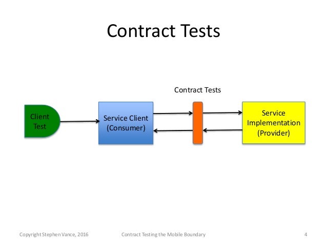 Contract Testing the Mobile Boundary