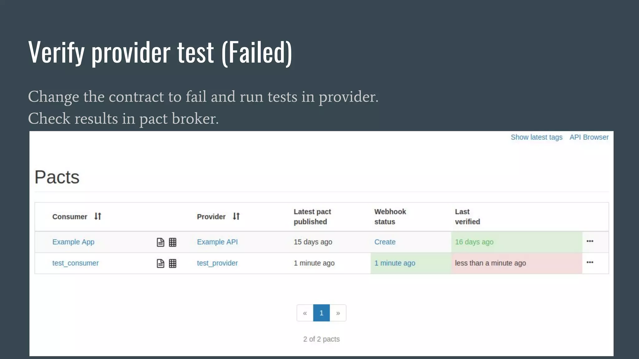 Verify provider test (Failed) Change the contract to fail and run tests in provider. Check results in pact broker. 