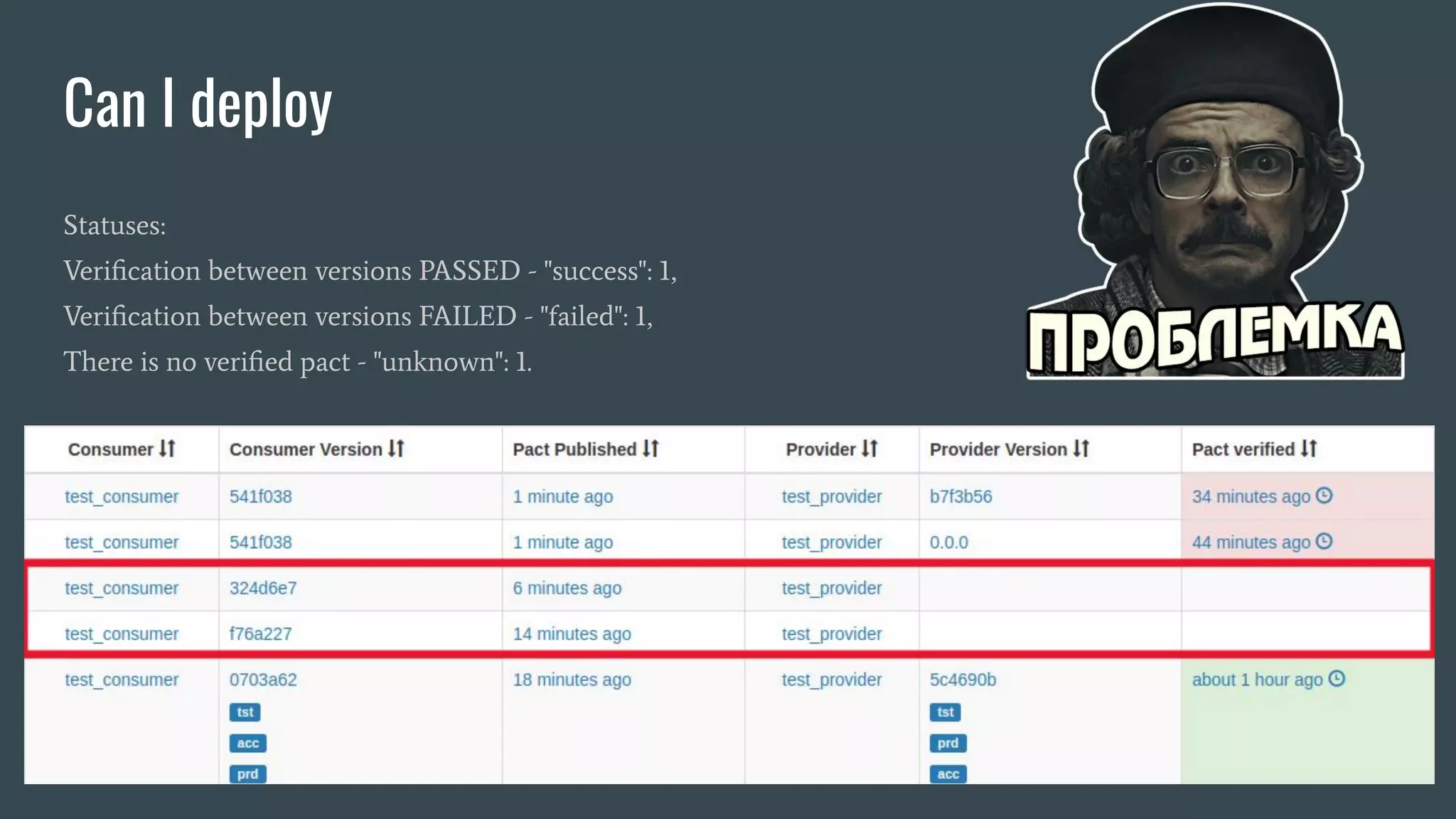 Can I deploy Statuses: Veriﬁcation between versions PASSED - "success": 1, Veriﬁcation between versions FAILED - "failed": 1, There is no veriﬁed pact - "unknown": 1. 