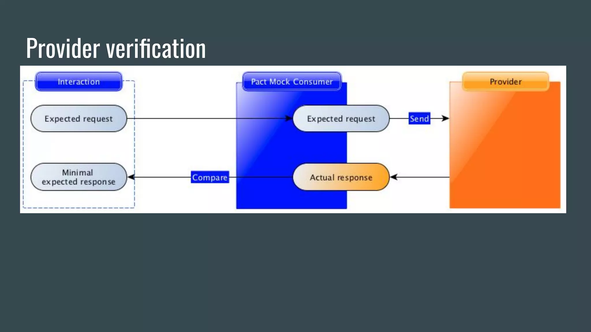 Provider veriﬁcation 