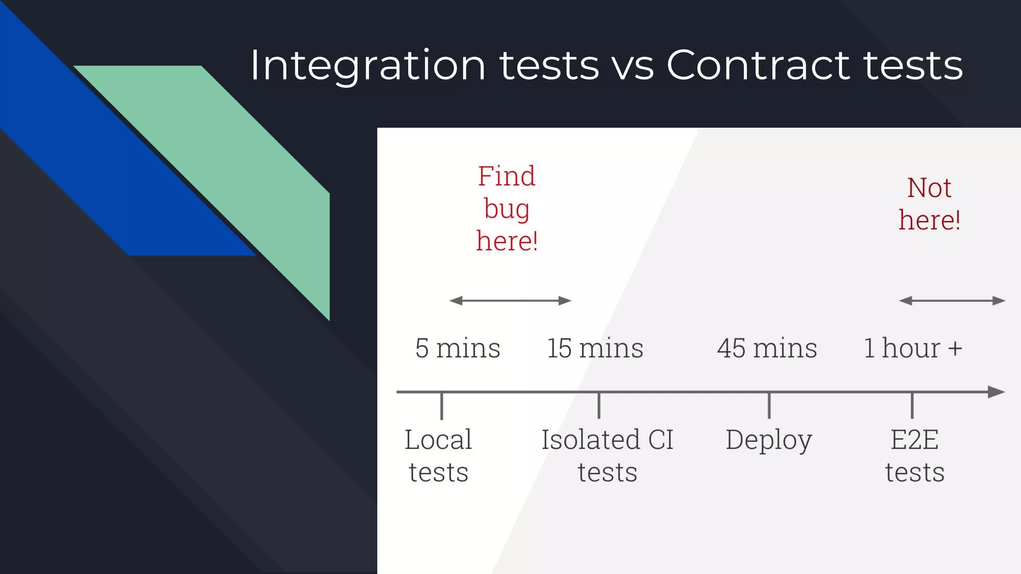 Integration tests vs Contract tests
 