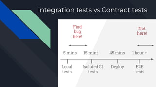 Integration tests vs Contract tests
 
